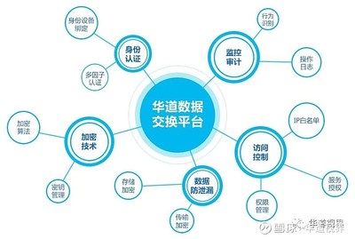 華道構(gòu)筑金融數(shù)據(jù)安全新防線 全流程閉環(huán)體系響應(yīng)監(jiān)管，筑牢信息安全基石