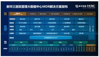 始于洞察，行于創(chuàng)新 新華三醫(yī)院管理大數(shù)據(jù)中心MDR解決方案，以數(shù)智融合驅(qū)動(dòng)醫(yī)院高質(zhì)量發(fā)展