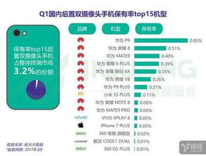 2017年第一季度國內雙攝手機銷量分析 iPhone 7 Plus意外未進前十，大數據揭示市場格局變遷