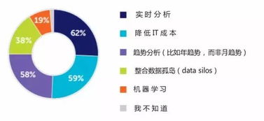 大數據分析報告 大數據 機器學習將成為大部分企業的標配