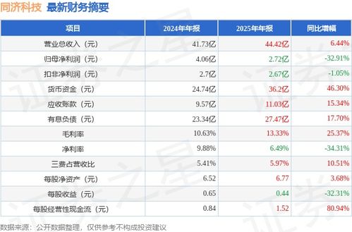 同濟科技600846 2025年年報簡析 增收不增利困局待破，應收賬款高企、大數據服務成轉型關鍵
